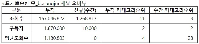 뽀송한준, 25주차 주간조회수 126만…커플/연애 인기 3위