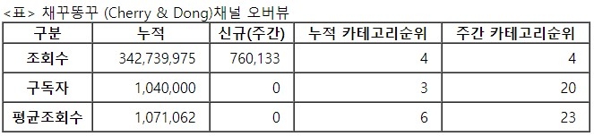 채꾸똥꾸, 25주차 주간조회수 76만…커플/연애 인기 4위