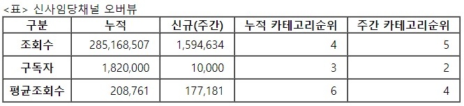 신사임당, 25주차 주간조회수 159만…금융/재테크 인기 4위