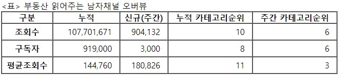 부동산 읽어주는 남자, 25주차 주간조회수 90만…금융/재테크 인기 5위