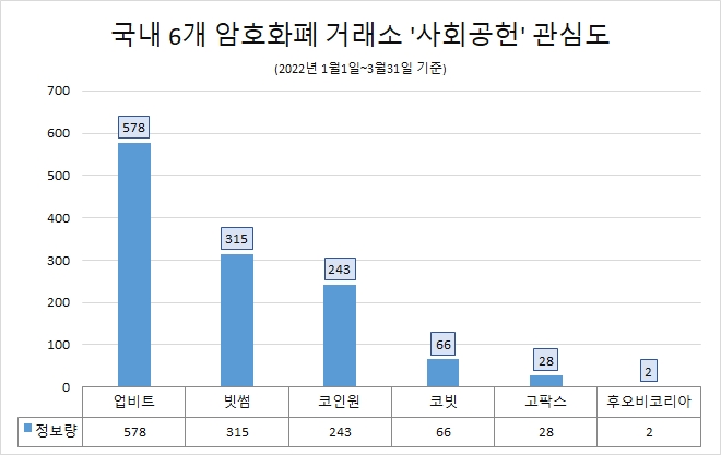 업비트 '사회공헌' 관심도 가상자산 거래소업계 1위…빗썸·코인원 순