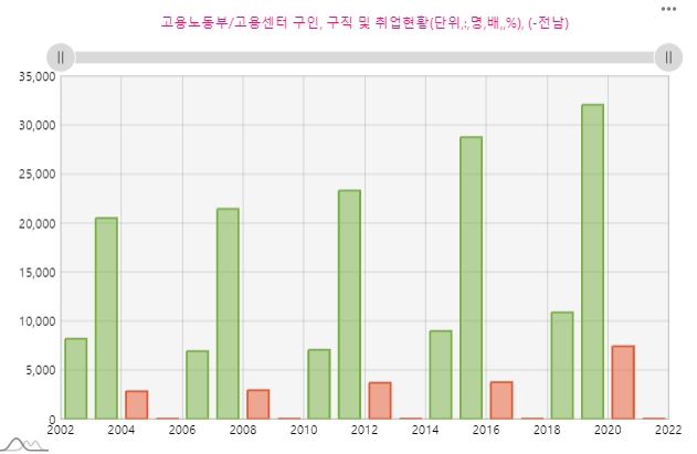 전남 지역 취업자 현황. 자료=데이터포털
