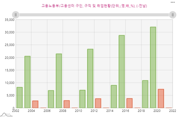 전남 지역 취업자 현황.  자료=데이터포털