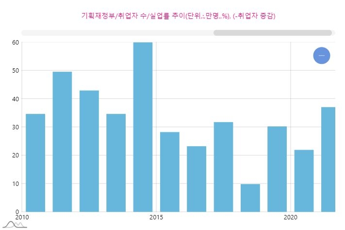 국내 실업율은 지난 2020년 이후 상승세를 보였다.자료=데이터포털 