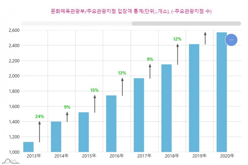 지난 2020년 코로나19의 대유행 전까지 국내 주요 관광객 입장수는 꾸준히 증가세를 보였다.자료=데이터포털