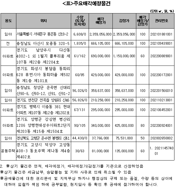 캠코, 1,621억원 규모 압류재산 공매…"감정가 70%이하 267건 포함"