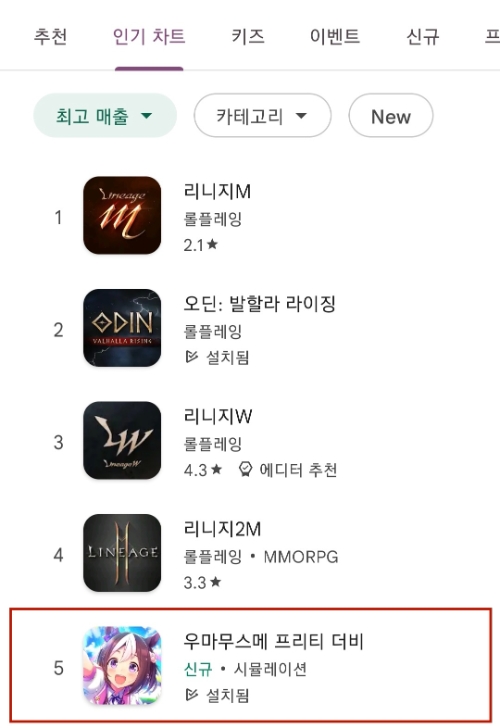 카카오게임즈 화제작 '우마무스메' 구글 매출 톱5 진입