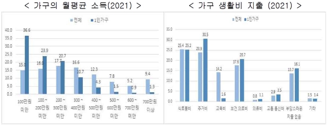 경기도 1인 가구 60.5% 월평균 소득 200만 원↓…"코로나 전보다 악화"
