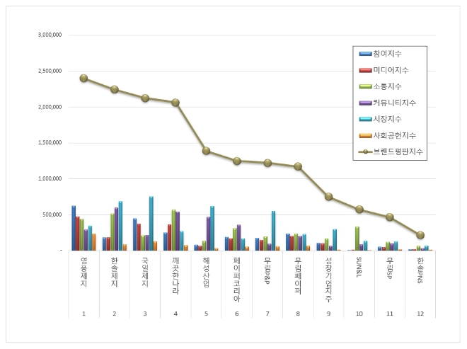 영풍제지, 종이목재 상장기업 브랜드평판 6월 빅데이터 분석 1위