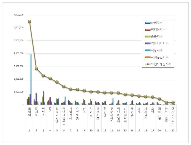 코웨이, 가정용품 상장기업 브랜드평판 6월 빅데이터 분석 1위 차지