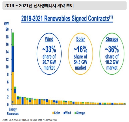 미래에셋증권 "美 넥스트에라 에너지, 배당수준 상승 전망"