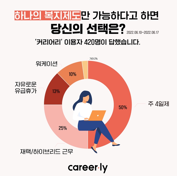 IT업계 종사자 50%...“주 4일제는 모든 직장인들의 꿈”