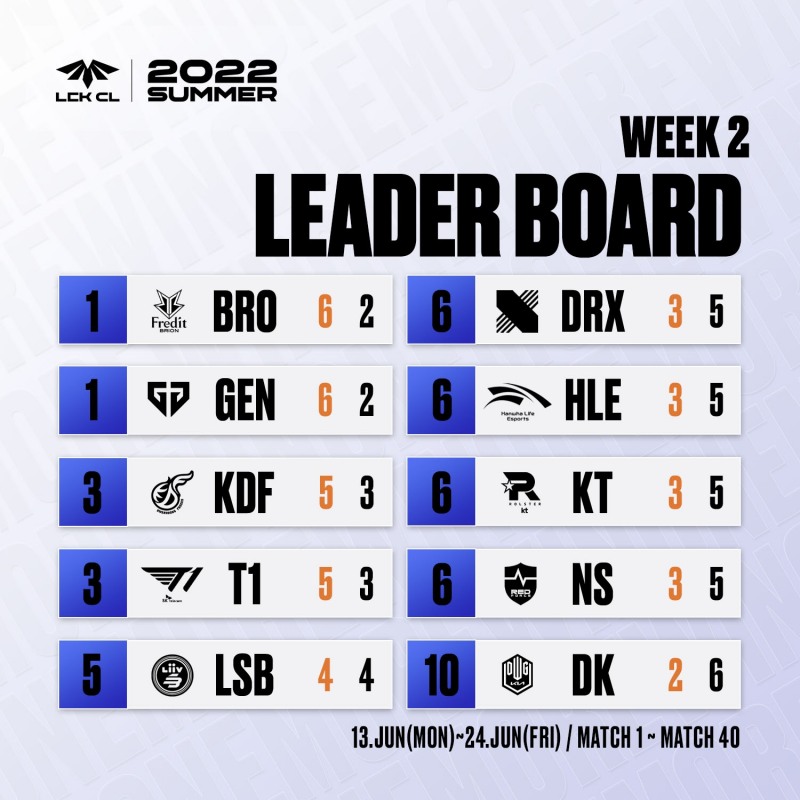 LCK CL 서머, 금일 1R 마지막 경기 진행