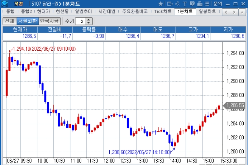 자료: 2022년 6월 27일 달러/원 1분차트 출처: 코스콤CHECK