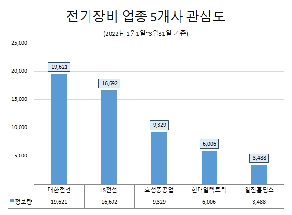 '대한전선' 전기장비 업종 5개사 중 관심도 1위…'효성중공업' 호감도 톱