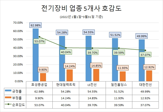 '대한전선' 전기장비 업종 5개사 중 관심도 1위…'효성중공업' 호감도 톱