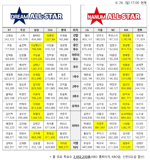 양현종, 2022 KBO 올스타 팬 투표 2주 연속 1위…KBO 리그 대표 왼손투수인 양현종과 김광현 선발 맞대결 가능성 짙어져