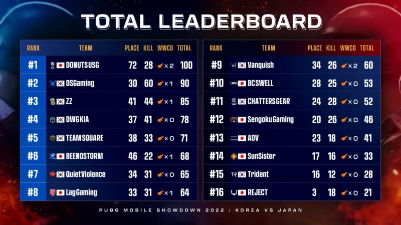 쇼다운 2022 순위표(이미지=크래프톤 제공).