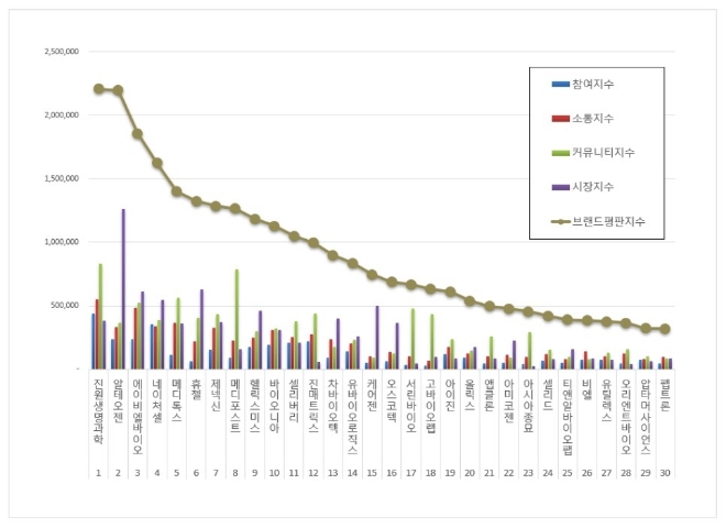 진원생명공학, 생물공학 상장기업 브랜드평판 6월 빅데이터 분석 1위