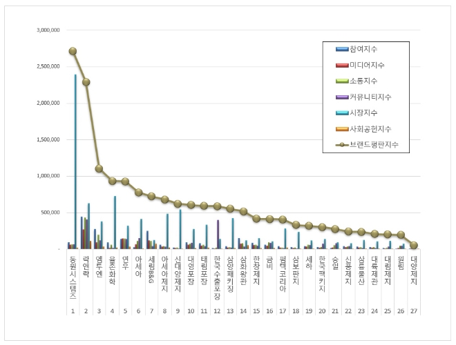 동원시스템즈, 포장재 상장기업 브랜드평판 6월 빅데이터 분석 1위