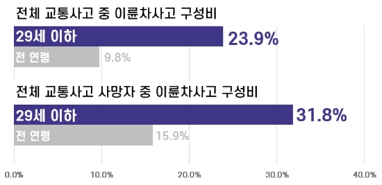 전체 교통사고 중 이륜차사고 구성비