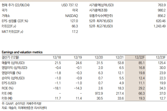 테슬라 키 데이터