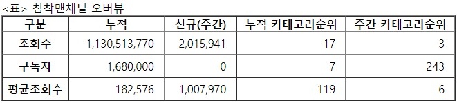 침착맨, 26주차 주간조회수 201만…게임 인기 3위