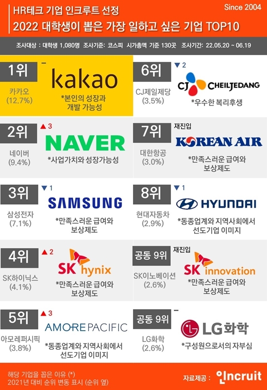 2022 대학생이 뽑은 일하고 싶은 기업 TOP10 순위표 I 제공: 인크루트