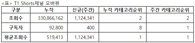 T1쇼츠, 26주차 주간조회수 112만…e스포츠 인기 2위
