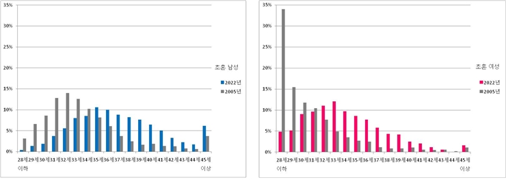 초혼 연령 분포(2005년, 2022년 비교)