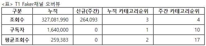 T1페이커, 26주차 주간조회수 26만…e스포츠 인기 4위