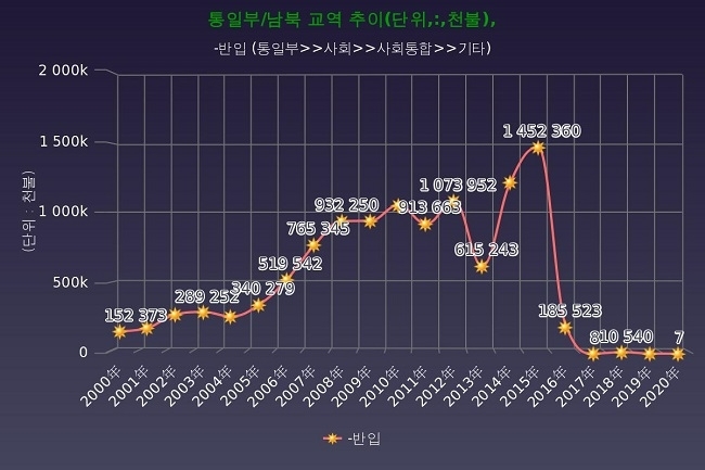 남북교역 추이.자료=데이터포털