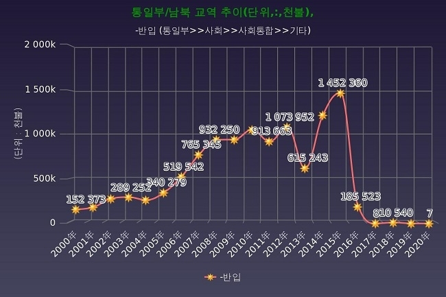 남북교역 추이.자료=데이터포털 