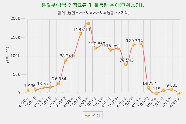 남북 인적 교류 및 물동량 추이.자료=데이터포털 