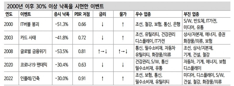 주식투자자들 7월에도 방어주 위주 접근 유리...매크로 불확실성 여전 - 신금투