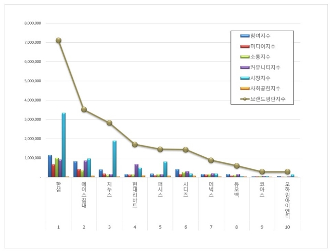 한샘, 가구 상장기업 브랜드평판 6월 빅데이터 분석 1위