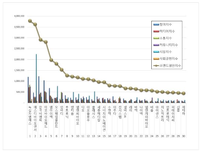 녹십자엠에스, 건강관리장비 상장기업 브랜드평판 이달 선두