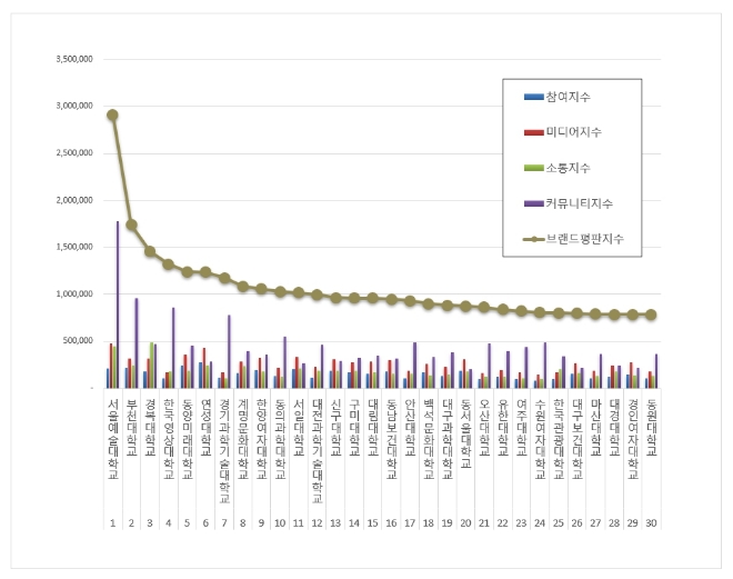 서울예술대학교, 전문대학 브랜드평판 6월 빅데이터분석 1위