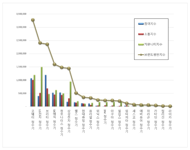 코웨이 , 정수기 브랜드평판 빅데이터 분석 결과 이달 1위 차지