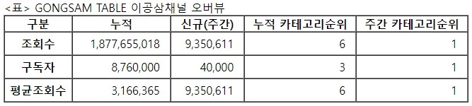 이공삼, 26주차 주간조회수 935만…먹방/쿡방 인기 1위