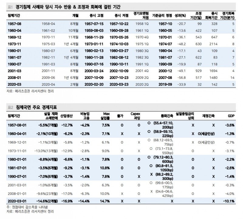 역사가 말하는 경기침체시 주식투자법 "위기 잘 버틴 업종이 승자였고 통화정책 스탠스 변화 수반돼야" - 신금투