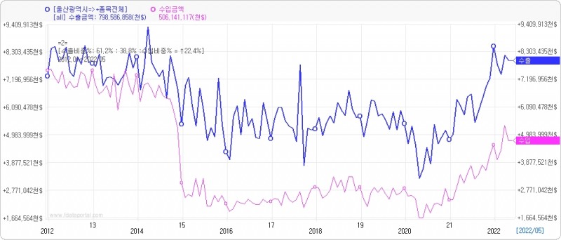 최근 10년간 울산광역시 수출입 규모 현황, 자료=데이터포털
