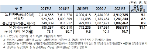 노인장기요양 인정자 수 95만여 명…"65세이상 노인인구 10.7% 달해"