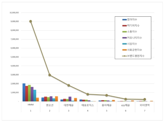 HMM,  해운 상장기업 브랜드평판 6월 빅데이터 분석 1위