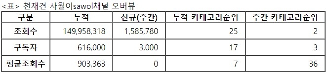 천재견 사월이, 26주차 주간조회수 158만…동물 인기 2위