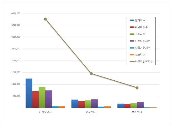 카카오뱅크, 인터넷전문은행 브랜드평판 6월 톱…케이뱅크·토스뱅크 순