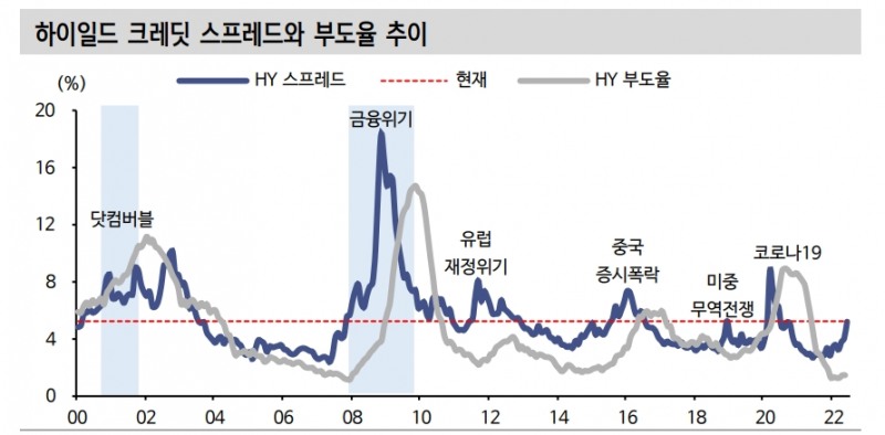 높아진 글로벌 하이일드 스프레드, 경기침체에 힘 실어 - 신금투