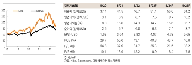 나이키 분석 자료 / 자료 제공 = 미래에셋증권