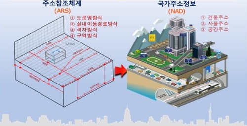 주소정보기반+D.N.A.+생태계