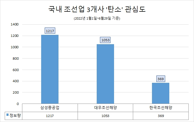 삼성중공업, 조선업 3사 중 '탄소' 관심도 1위…대우조선해양 뒤이어